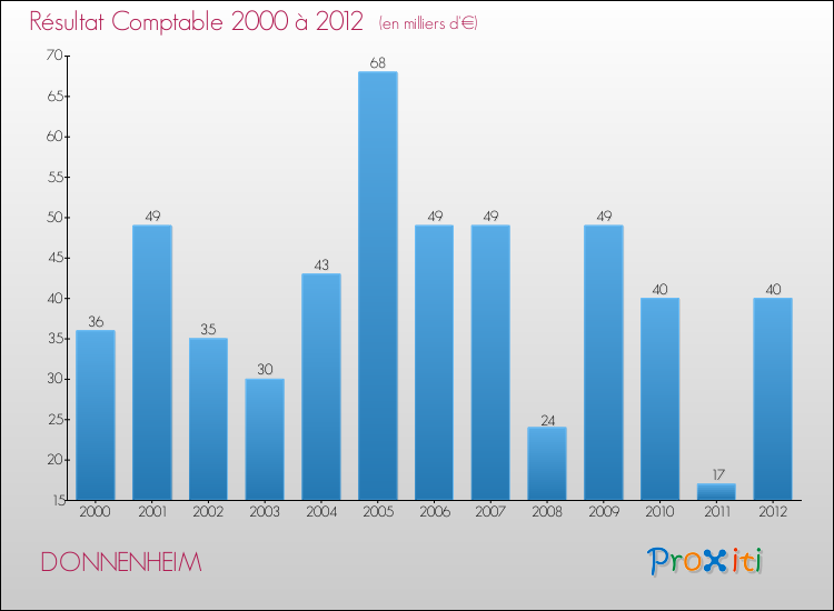 Evolution du résultat comptable pour la commune de DONNENHEIM de 2000 à 2012 Evolution du résultat comptable pour DONNENHEIM de 2000 à 2012