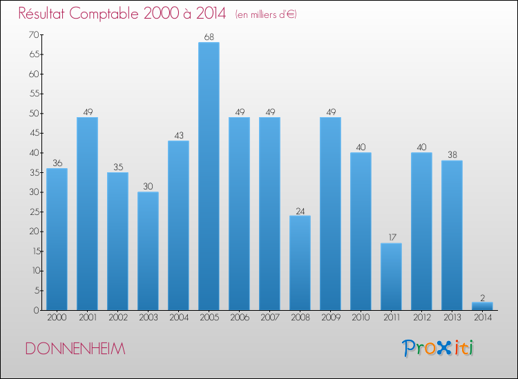 Evolution du résultat comptable pour la commune de DONNENHEIM de 2000 à 2014 Evolution du résultat comptable pour DONNENHEIM de 2000 à 2014