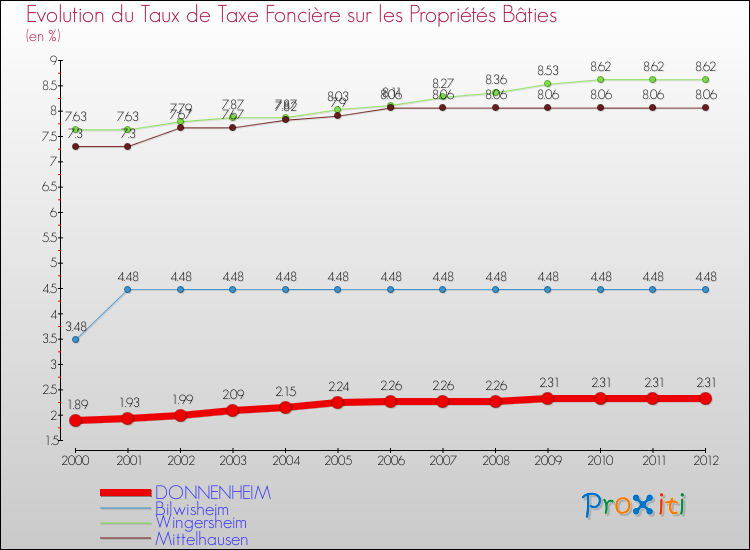 Evolution du taux de la taxe foncière sur le bati pour DONNENHEIM et les communes proches de 2000 à 2012 Comparaison des taux de taxe foncière sur le bati pour DONNENHEIM et les communes voisines de 2000 à 2012