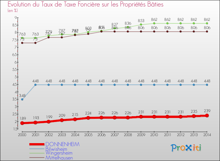 Evolution du taux de la taxe foncière sur le bati pour DONNENHEIM et les communes proches de 2000 à 2014 Comparaison des taux de taxe foncière sur le bati pour DONNENHEIM et les communes voisines de 2000 à 2014