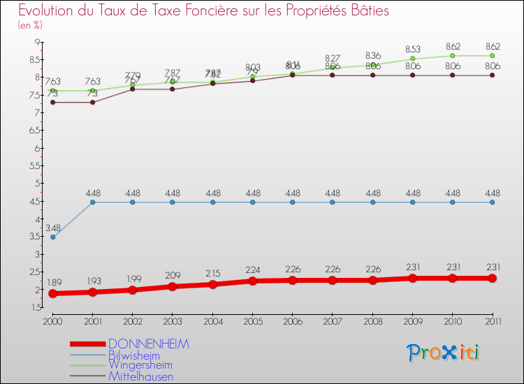 Evolution du taux de la taxe foncière sur le bati pour DONNENHEIM et les communes proches Comparaison des taux de taxe foncière sur le bati pour DONNENHEIM et les communes voisines