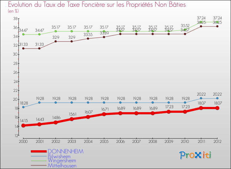 Evolution du taux de la taxe foncière sur les immeubles et terrains non batis pour DONNENHEIM et les communes proches de 2000 à 2012 Comparaison des taux de la taxe foncière sur les immeubles et terrains non batis pour DONNENHEIM et les communes voisines de 2000 à 2012