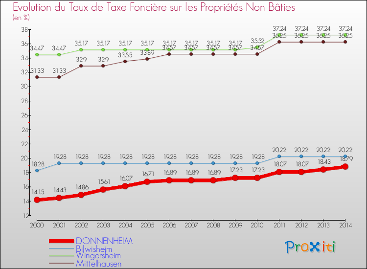 Evolution du taux de la taxe foncière sur les immeubles et terrains non batis pour DONNENHEIM et les communes proches de 2000 à 2014 Comparaison des taux de la taxe foncière sur les immeubles et terrains non batis pour DONNENHEIM et les communes voisines de 2000 à 2014