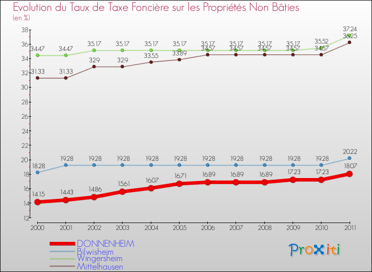 Evolution du taux de la taxe foncière sur les immeubles et terrains non batis pour DONNENHEIM et les communes proches Comparaison des taux de la taxe foncière sur les immeubles et terrains non batis pour DONNENHEIM et les communes voisines