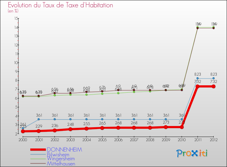 Evolution du taux de la taxe d'habitation pour DONNENHEIM et les communes proches Comparaison des taux de la taxe d'habitation pour DONNENHEIM et les communes voisines