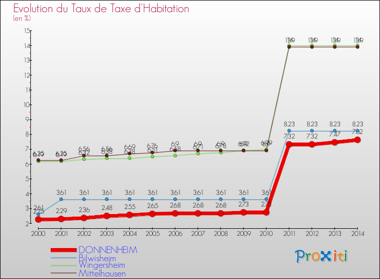 Evolution du taux de la taxe d'habitation pour DONNENHEIM et les communes proches de 2000 à 2014 Comparaison des taux de la taxe d'habitation pour DONNENHEIM et les communes voisines de 2000 à 2014