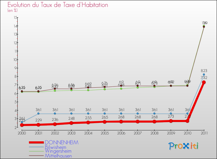 Evolution du taux de la taxe d'habitation pour DONNENHEIM et les communes proches Comparaison des taux de la taxe d'habitation pour DONNENHEIM et les communes voisines