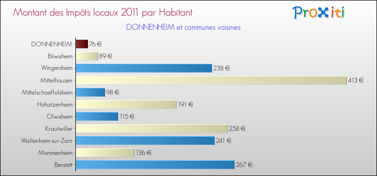 Montant des impôts locaux par Habitant pour DONNENHEIM et les communes proches Comparaison des impôts locaux par habitant pour DONNENHEIM et les communes voisines