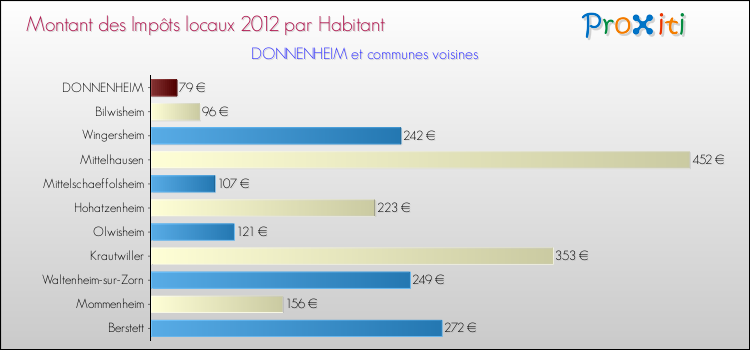 Montant des impôts locaux par Habitant pour DONNENHEIM et les communes proches Comparaison des impôts locaux par habitant pour DONNENHEIM et les communes voisines