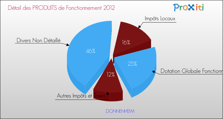 Décomposition du Budget de Fonctionnement 2012 de la commune de DONNENHEIM Budget de Fonctionnement 2012 pour la commune de DONNENHEIM