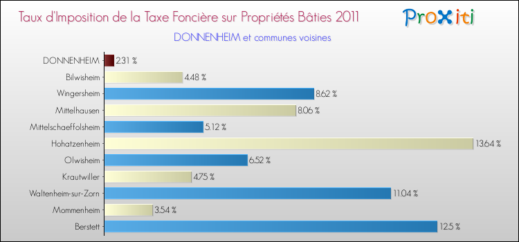 Taux d'imposition de la taxe foncière sur le bati 2011 pour DONNENHEIM et les communes proches Comparaison des taux d'imposition de la taxe foncière sur le bati 2011 pour DONNENHEIM et les communes voisines
