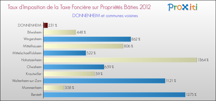 Taux d'imposition de la taxe foncière sur le bati 2012 pour DONNENHEIM et les communes proches Comparaison des taux d'imposition de la taxe foncière sur le bati 2012 pour DONNENHEIM et les communes voisines