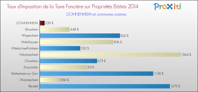 Taux d'imposition de la taxe foncière sur le bati 2014 pour DONNENHEIM et les communes proches Comparaison des taux d'imposition de la taxe foncière sur le bati 2014 pour DONNENHEIM et les communes voisines