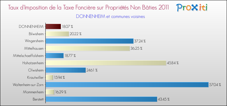 Taux d'imposition de la taxe foncière sur les immeubles et terrains non batis 2011 pour DONNENHEIM et les communes proches Comparaison des taux d'imposition de la taxe foncière sur les immeubles et terrains non batis 2011 pour DONNENHEIM et les communes voisines