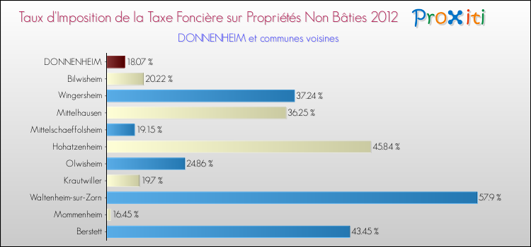 Taux d'imposition de la taxe foncière sur les immeubles et terrains non batis 2012 pour DONNENHEIM et les communes proches Comparaison des taux d'imposition de la taxe foncière sur les immeubles et terrains non batis 2012 pour DONNENHEIM et les communes voisines