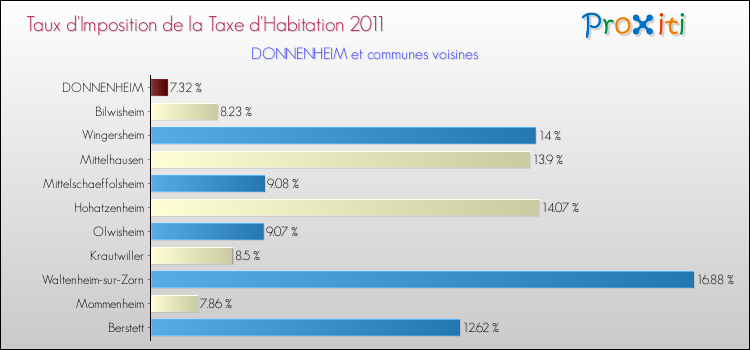 Taux d'imposition de la taxe d'habitation 2011 pour DONNENHEIM et les communes proches Comparaison des taux d'imposition de la taxe d'habitation 2011 pour DONNENHEIM et les communes voisines