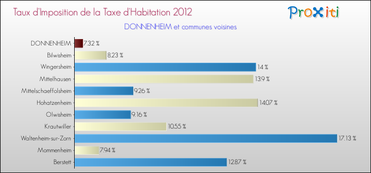 Taux d'imposition de la taxe d'habitation 2012 pour DONNENHEIM et les communes proches Comparaison des taux d'imposition de la taxe d'habitation 2012 pour DONNENHEIM et les communes voisines
