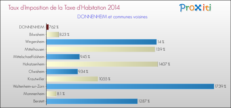Taux d'imposition de la taxe d'habitation 2014 pour DONNENHEIM et les communes proches Comparaison des taux d'imposition de la taxe d'habitation 2014 pour DONNENHEIM et les communes voisines