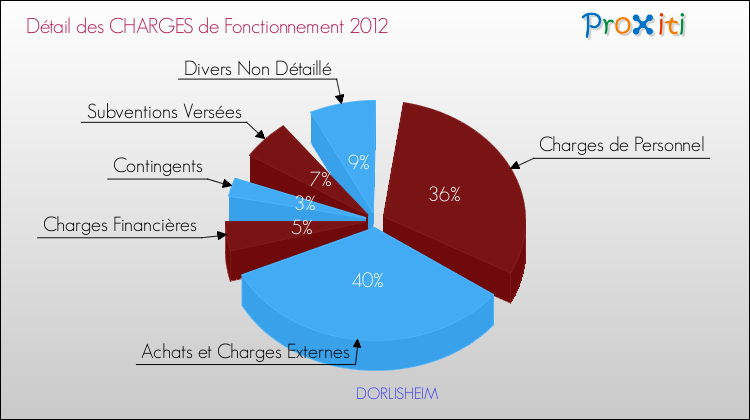 Décomposition des Charges de Fonctionnement 2012 de la commune de DORLISHEIM Charges de Fonctionnement 2012 pour la commune de DORLISHEIM