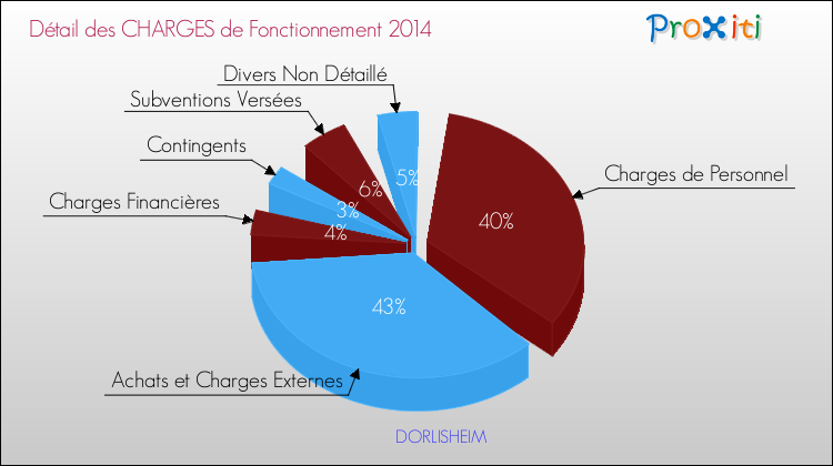 Décomposition des Charges de Fonctionnement 2014 de la commune de DORLISHEIM Charges de Fonctionnement 2014 pour la commune de DORLISHEIM