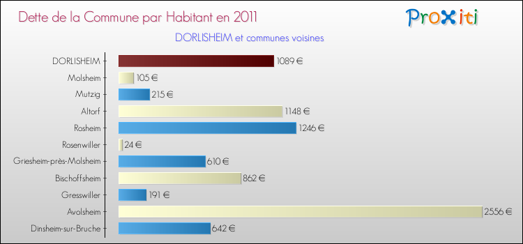 Dette par habitant de la commune en 2011 pour DORLISHEIM et les communes proches Comparaison de la dette par habitant de la commune en 2011 pour DORLISHEIM et les communes voisines