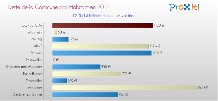 Dette par habitant de la commune en 2012 pour DORLISHEIM et les communes proches Comparaison de la dette par habitant de la commune en 2012 pour DORLISHEIM et les communes voisines