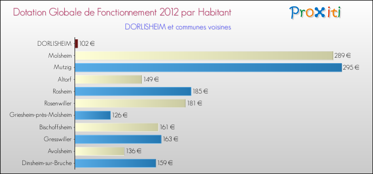 Montant des dotations globales de fonctionnement DGF par Habitant pour DORLISHEIM et les communes proches Comparaison des des dotations globales de fonctionnement DGF par habitant pour DORLISHEIM et les communes voisines