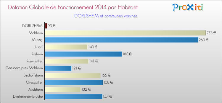 Montant des dotations globales de fonctionnement DGF par Habitant pour DORLISHEIM et les communes proches en 2014. Comparaison des des dotations globales de fonctionnement DGF par habitant pour DORLISHEIM et les communes voisines en 2014.