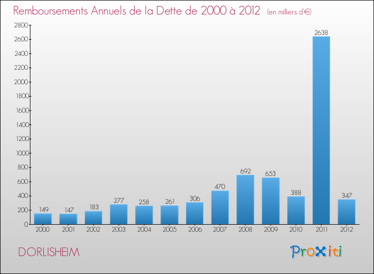 Evolution de l'annuité de la dette pour la commune de DORLISHEIM de 2000 à 2012 Annuités de la dette pour DORLISHEIM de 2000 à 2012