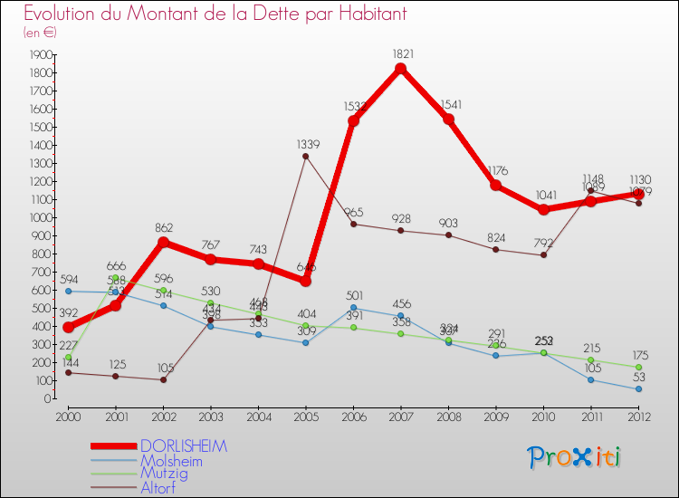 Evolution de la dette par habitant pour la commune de DORLISHEIM et les communes proches de 2000 à 2012 Comparaison de la dette par habitant pour DORLISHEIM et les communes voisines de 2000 à 2012