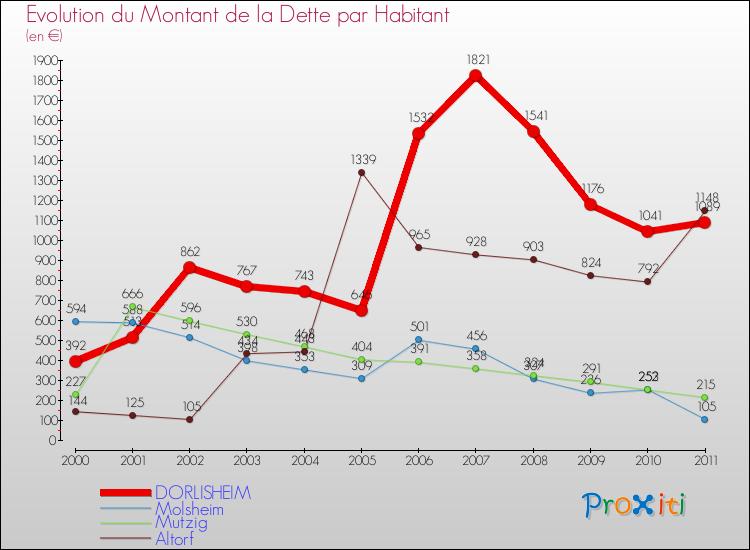 Evolution de la dette par habitant pour la commune de DORLISHEIM et les communes proches Comparaison de la dette par habitant pour DORLISHEIM et les communes voisines