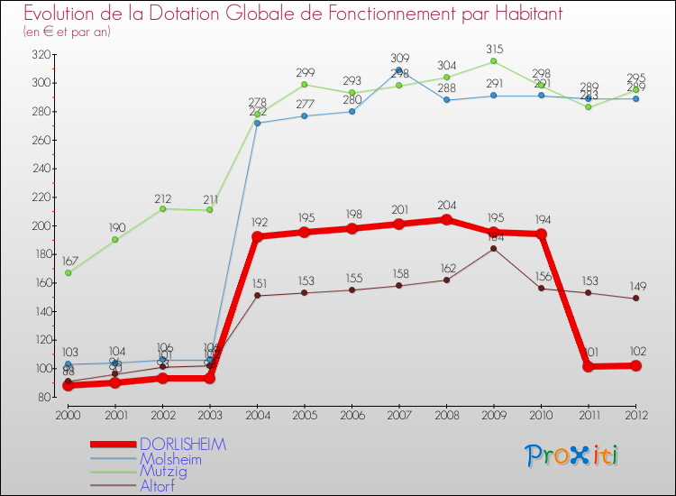 Evolution et montant de la dotation globale de fonctionnement par Habitant pour DORLISHEIM et les communes proches Comparaison des dotations globales de fonctionnement par habitant pour DORLISHEIM et les communes voisines