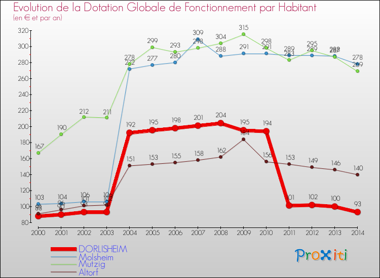 Evolution et montant de la dotation globale de fonctionnement par Habitant pour DORLISHEIM et les communes proches de 2000 à 2014. Comparaison des dotations globales de fonctionnement par habitant pour DORLISHEIM et les communes voisines de 2000 à 2014.