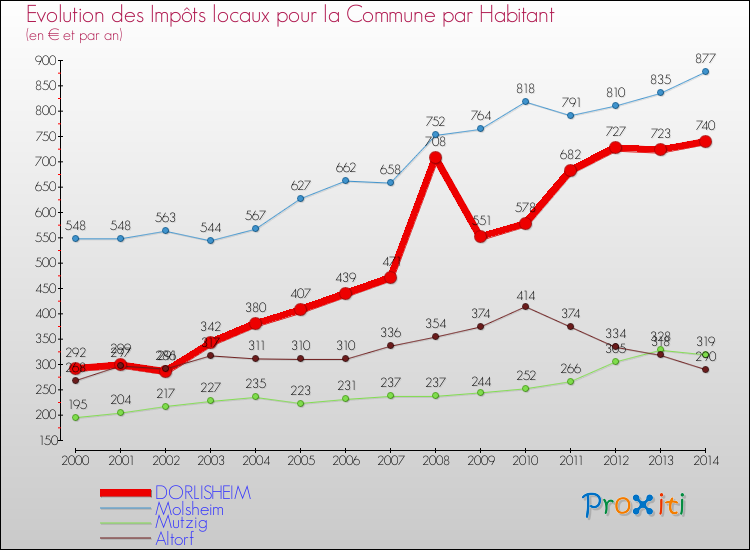 Evolution et montant des impôts locaux par Habitant pour DORLISHEIM et les communes proches de 2000 à 2014 Comparaison des impôts locaux par habitant pour DORLISHEIM et les communes voisines de 2000 à 2014
