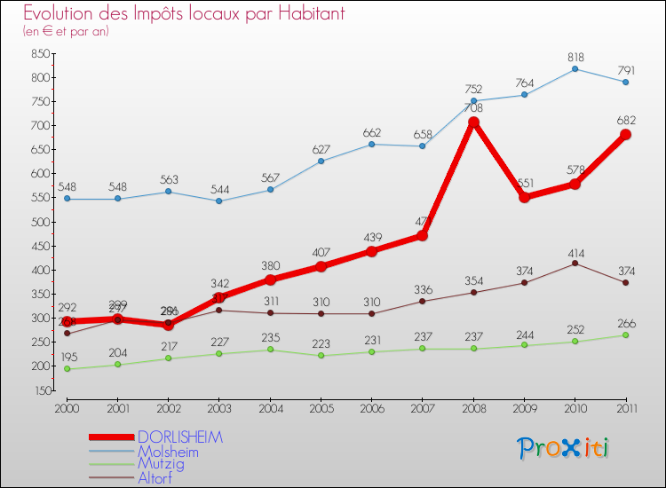 Evolution et montant des impôts locaux par Habitant pour DORLISHEIM et les communes proches Comparaison des impôts locaux par habitant pour DORLISHEIM et les communes voisines