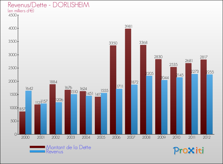 Evolution comparée de la dette et des revenus pour la commune de DORLISHEIM de 2000 à 2012 Comparaison de la dette et des revenus pour DORLISHEIM de 2000 à 2012