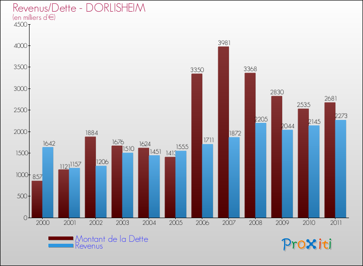 Evolution comparée de la dette et des revenus pour la commune de DORLISHEIM de 2000 à 2011 Comparaison de la dette et des revenus pour DORLISHEIM de 2000 à 2011