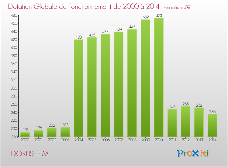Evolution du montant de la Dotation Globale de Fonctionnement pour la commune de DORLISHEIM de 2000 à 2014 Evolution du montant de la Dotation Globale de Fonctionnement pour DORLISHEIM de 2000 à 2014