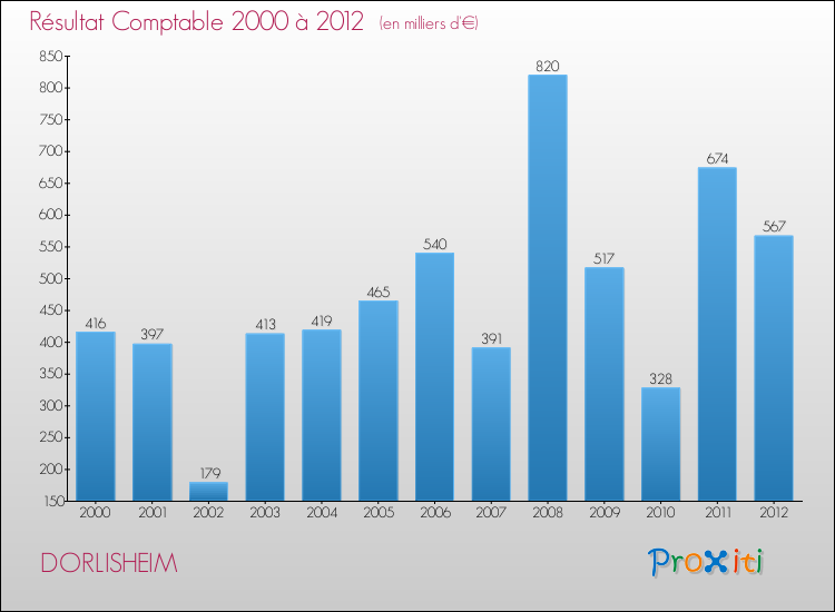 Evolution du résultat comptable pour la commune de DORLISHEIM de 2000 à 2012 Evolution du résultat comptable pour DORLISHEIM de 2000 à 2012