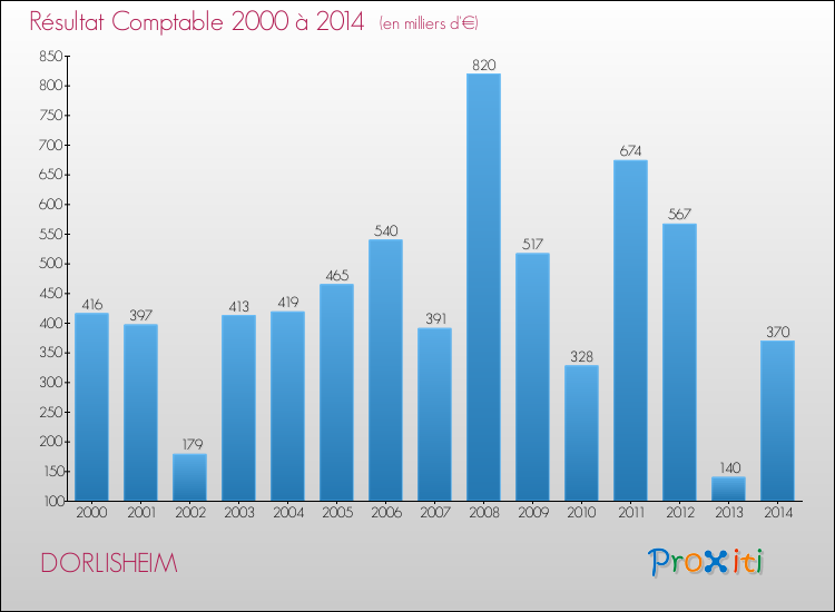 Evolution du résultat comptable pour la commune de DORLISHEIM de 2000 à 2014 Evolution du résultat comptable pour DORLISHEIM de 2000 à 2014