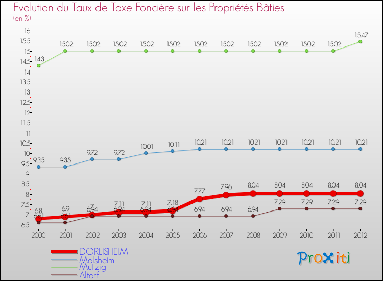 Evolution du taux de la taxe foncière sur le bati pour DORLISHEIM et les communes proches de 2000 à 2012 Comparaison des taux de taxe foncière sur le bati pour DORLISHEIM et les communes voisines de 2000 à 2012