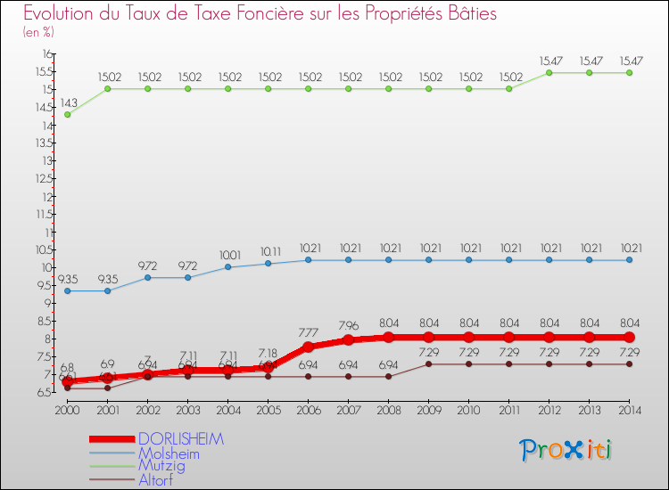 Evolution du taux de la taxe foncière sur le bati pour DORLISHEIM et les communes proches de 2000 à 2014 Comparaison des taux de taxe foncière sur le bati pour DORLISHEIM et les communes voisines de 2000 à 2014