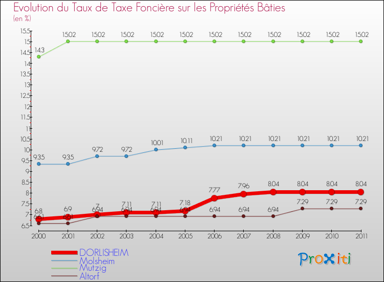 Evolution du taux de la taxe foncière sur le bati pour DORLISHEIM et les communes proches Comparaison des taux de taxe foncière sur le bati pour DORLISHEIM et les communes voisines