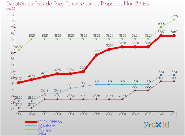 Evolution du taux de la taxe foncière sur les immeubles et terrains non batis pour DORLISHEIM et les communes proches de 2000 à 2012 Comparaison des taux de la taxe foncière sur les immeubles et terrains non batis pour DORLISHEIM et les communes voisines de 2000 à 2012