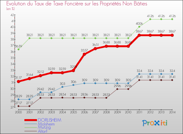 Evolution du taux de la taxe foncière sur les immeubles et terrains non batis pour DORLISHEIM et les communes proches de 2000 à 2014 Comparaison des taux de la taxe foncière sur les immeubles et terrains non batis pour DORLISHEIM et les communes voisines de 2000 à 2014