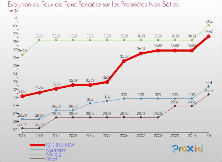 Evolution du taux de la taxe foncière sur les immeubles et terrains non batis pour DORLISHEIM et les communes proches Comparaison des taux de la taxe foncière sur les immeubles et terrains non batis pour DORLISHEIM et les communes voisines