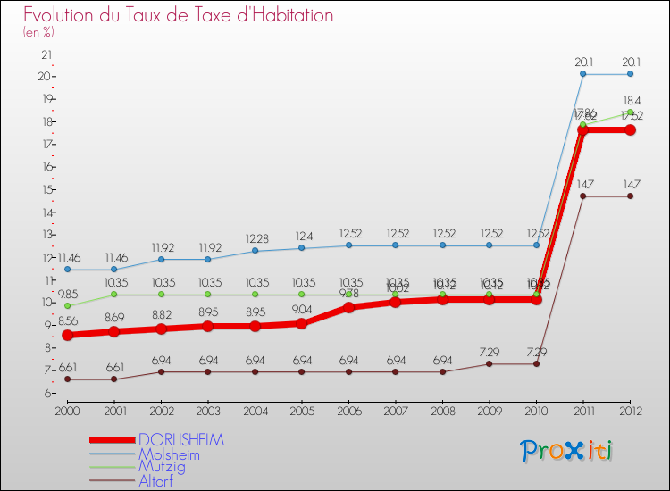 Evolution du taux de la taxe d'habitation pour DORLISHEIM et les communes proches Comparaison des taux de la taxe d'habitation pour DORLISHEIM et les communes voisines