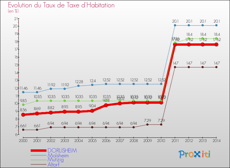 Evolution du taux de la taxe d'habitation pour DORLISHEIM et les communes proches de 2000 à 2014 Comparaison des taux de la taxe d'habitation pour DORLISHEIM et les communes voisines de 2000 à 2014