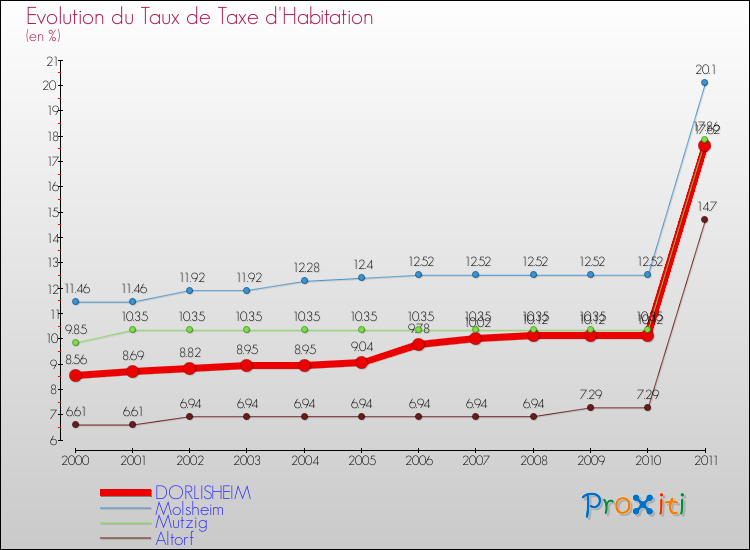 Evolution du taux de la taxe d'habitation pour DORLISHEIM et les communes proches Comparaison des taux de la taxe d'habitation pour DORLISHEIM et les communes voisines