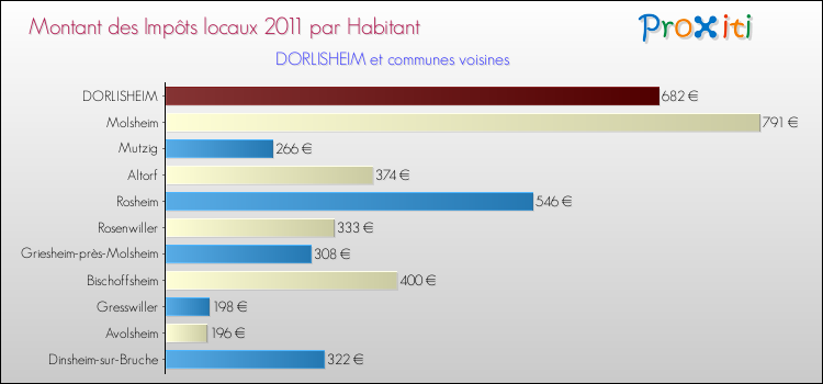 Montant des impôts locaux par Habitant pour DORLISHEIM et les communes proches Comparaison des impôts locaux par habitant pour DORLISHEIM et les communes voisines
